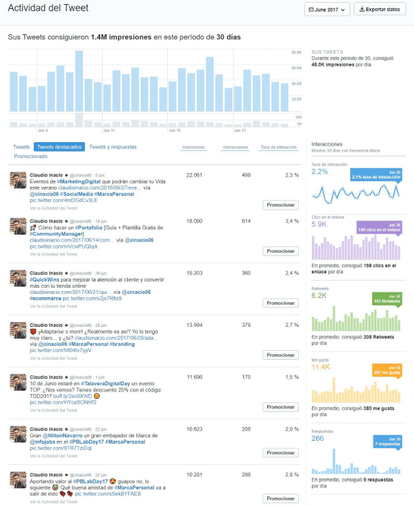 actividad de los tweets en Analytics Twitter