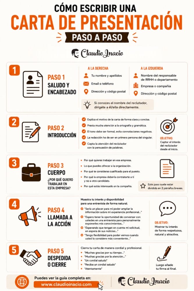 infografia cómo escribir una Carta de Presentación
