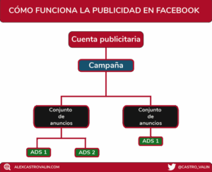 trafficker creador de campañas en facebook