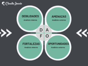 Gráfico Matriz DAFO