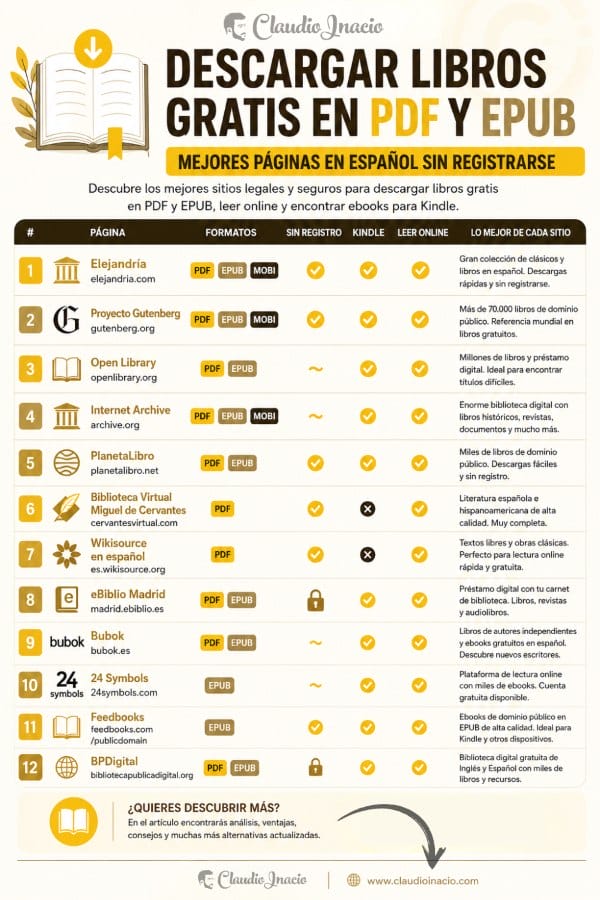 Infografia con mejores páginas para descargar libros gratis en PDF y EPUB en español