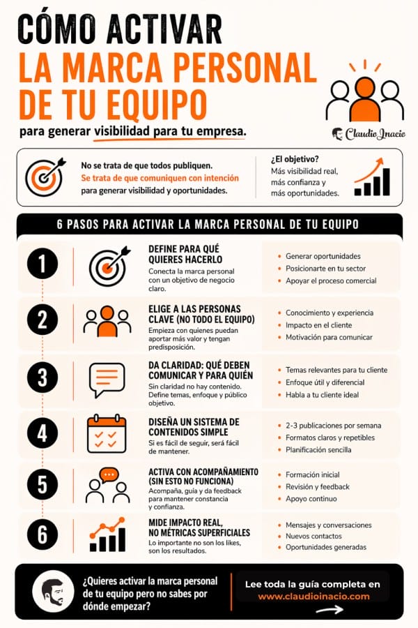 infografia Cómo activar la marca personal de tu equipo para generar visibilidad para tu empresa