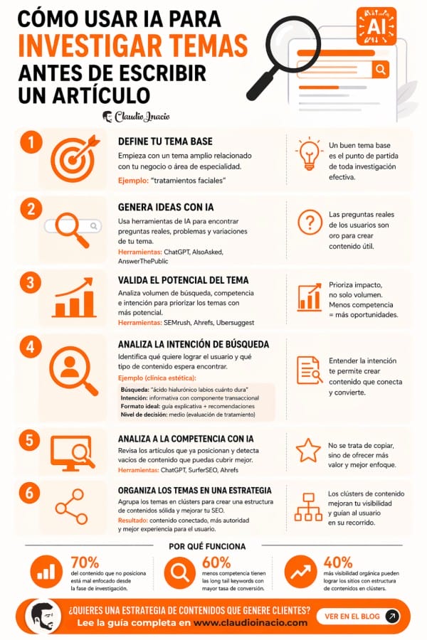 infografia Cómo usar IA para investigar temas antes de escribir